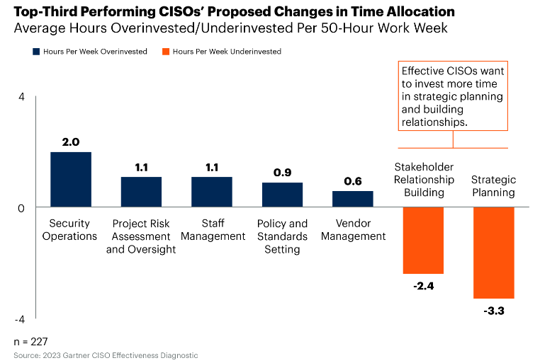 成为顶级CISO必备的五大素养