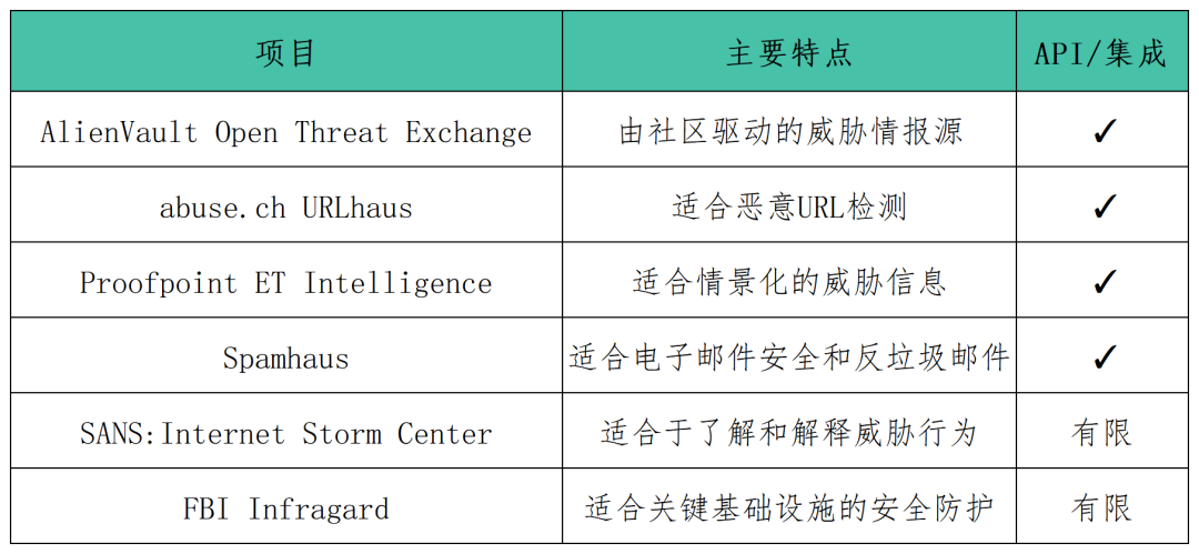 六大主流的威胁情报源及应用特点分析