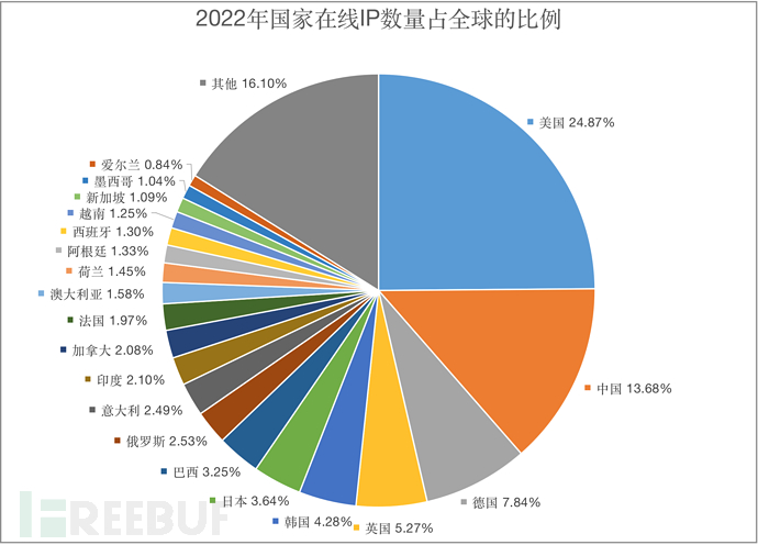 赋予数据灵魂——探寻网空测绘数据和 GDP 的关联
