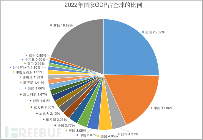 赋予数据灵魂——探寻网空测绘数据和 GDP 的关联