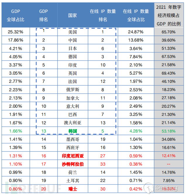 赋予数据灵魂——探寻网空测绘数据和 GDP 的关联