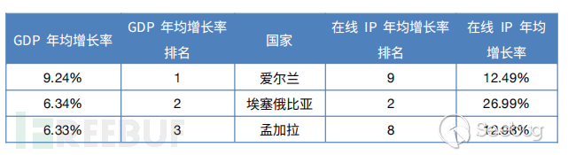 赋予数据灵魂——探寻网空测绘数据和 GDP 的关联