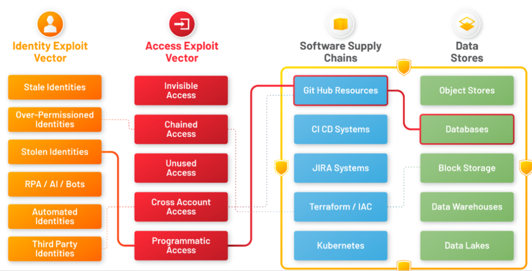 简析影子访问(Shadow Access)的产生、危害与防护