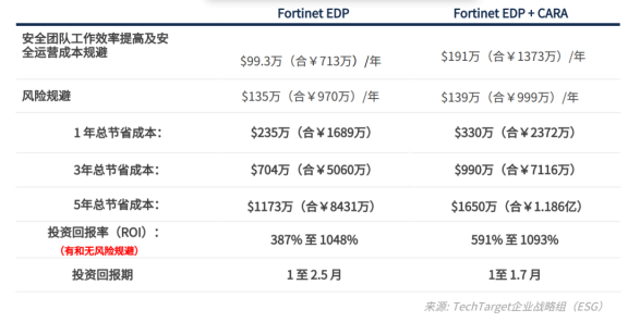开启网络安全量化时代丨Fortinet AI 驱动型安全运营方案让价值看得见