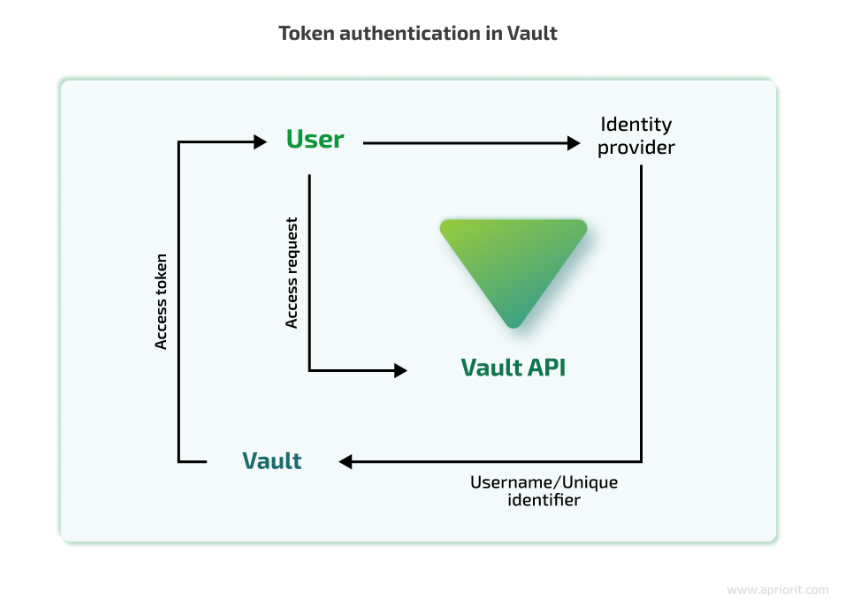 秘密蔓延:一文了解如何保护您的秘密