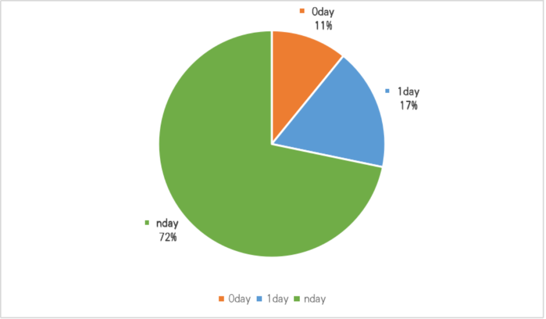 网络安全实战对抗中的观察与思考