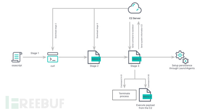 警惕： 新的 &quot;RustBucket &quot;恶意软件变种针对macOS用户