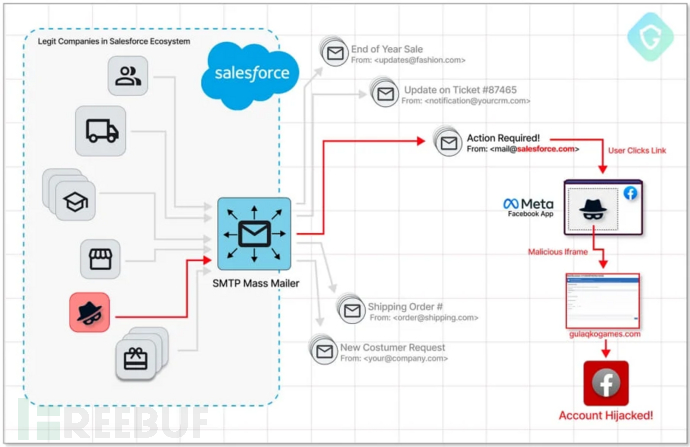 黑客利用 Facebook 漏洞，发起网络钓鱼攻击