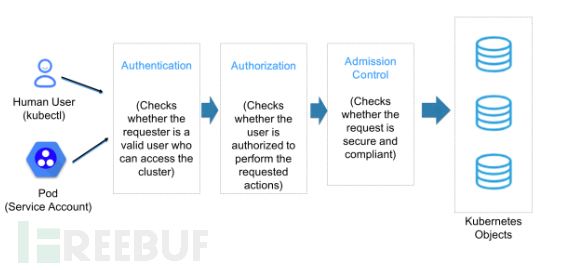 Kubernetes安全之认证与授权