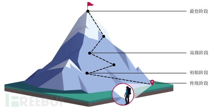 聊聊CISA零信任成熟度模型
