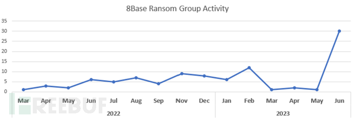 勒索软件新玩家:8Base
