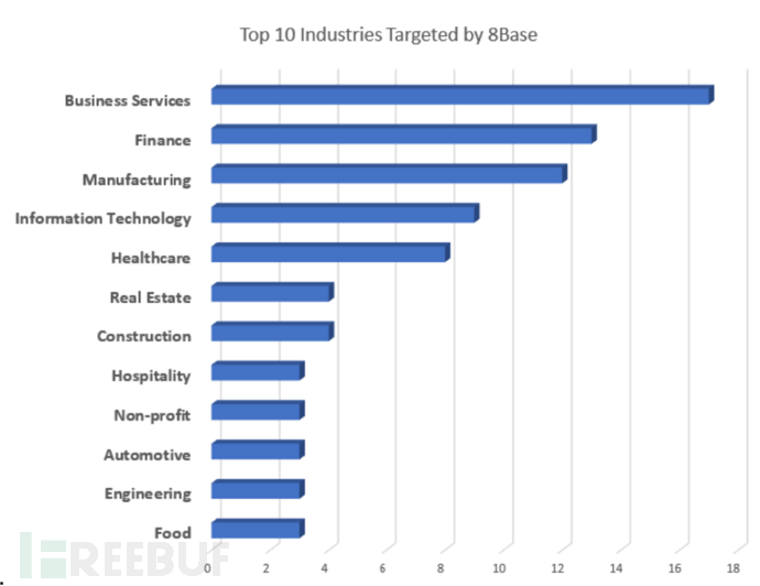 勒索软件新玩家:8Base