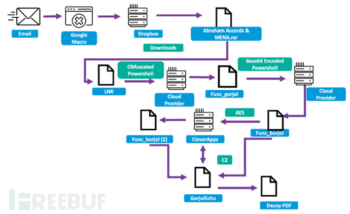 伊朗黑客正在瞄准 Windows 和 macOS 用户