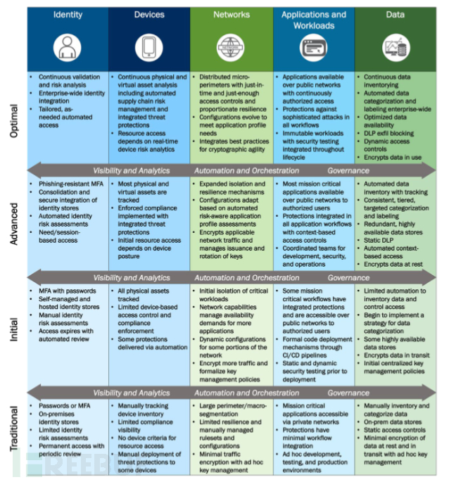 CISA零信任成熟模型2.0完整解读