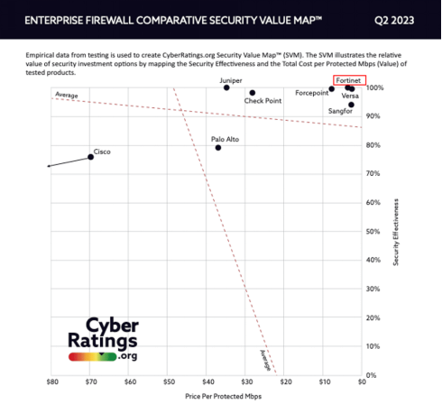 投资回报率业内最高!FortiGate在CyberRatings防火墙独立测试中收获近乎完美表现