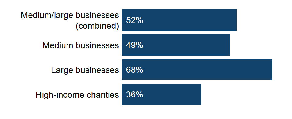 2023年英国网络安全合规状况调查:企业对网络安全的重视度开始降低
