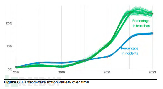 2023 Verizon 数据泄露报告:74%安全事件存在人为因素