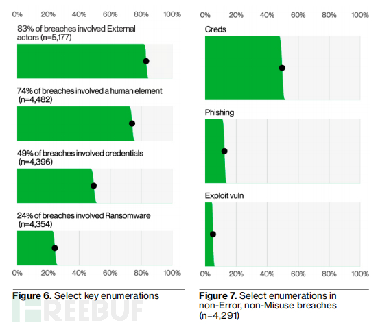 2023 Verizon 数据泄露报告:74%安全事件存在人为因素