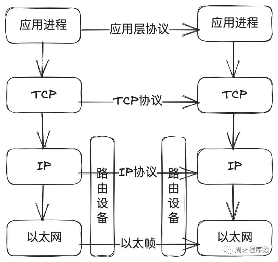 Linux高性能网络编程十谈 | TCP底层的收发过程
