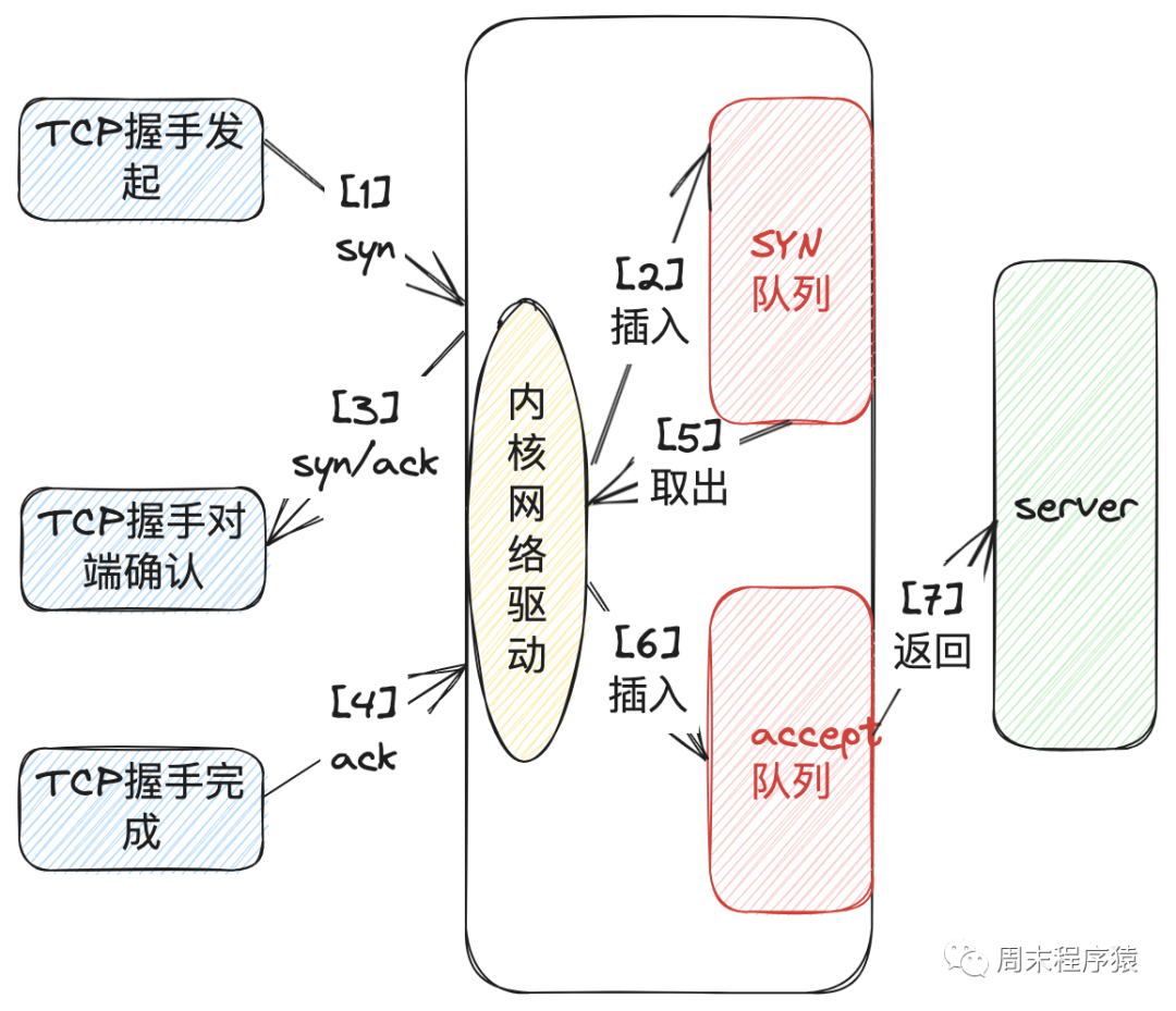 Linux高性能网络编程十谈 | TCP底层的收发过程