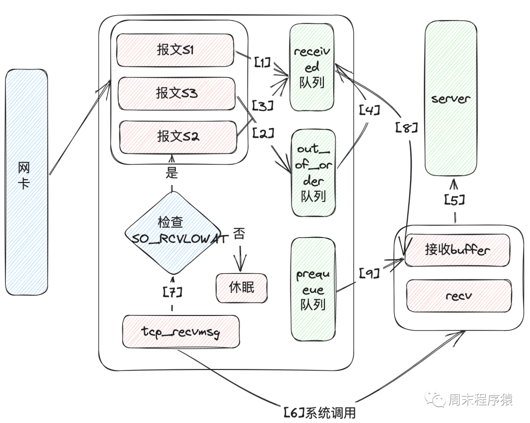 Linux高性能网络编程十谈 | TCP底层的收发过程