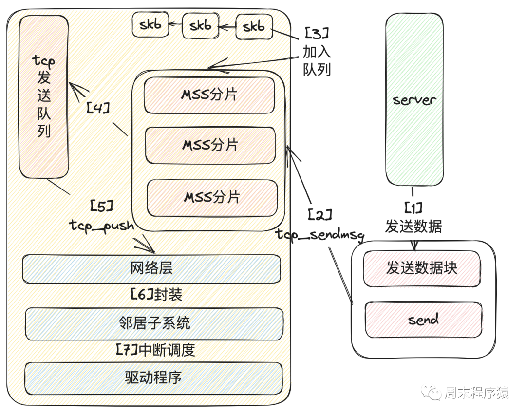 Linux高性能网络编程十谈 | TCP底层的收发过程