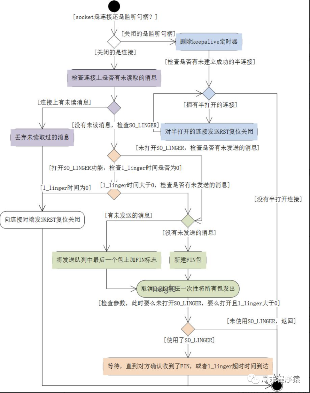 Linux高性能网络编程十谈 | TCP底层的收发过程