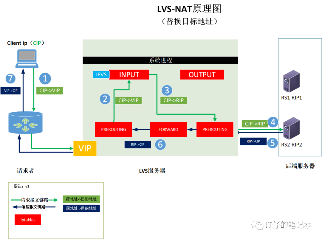 LVS集群类型比较:选择最适合你的应用架构