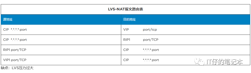 LVS集群类型比较：选择最适合你的应用架构