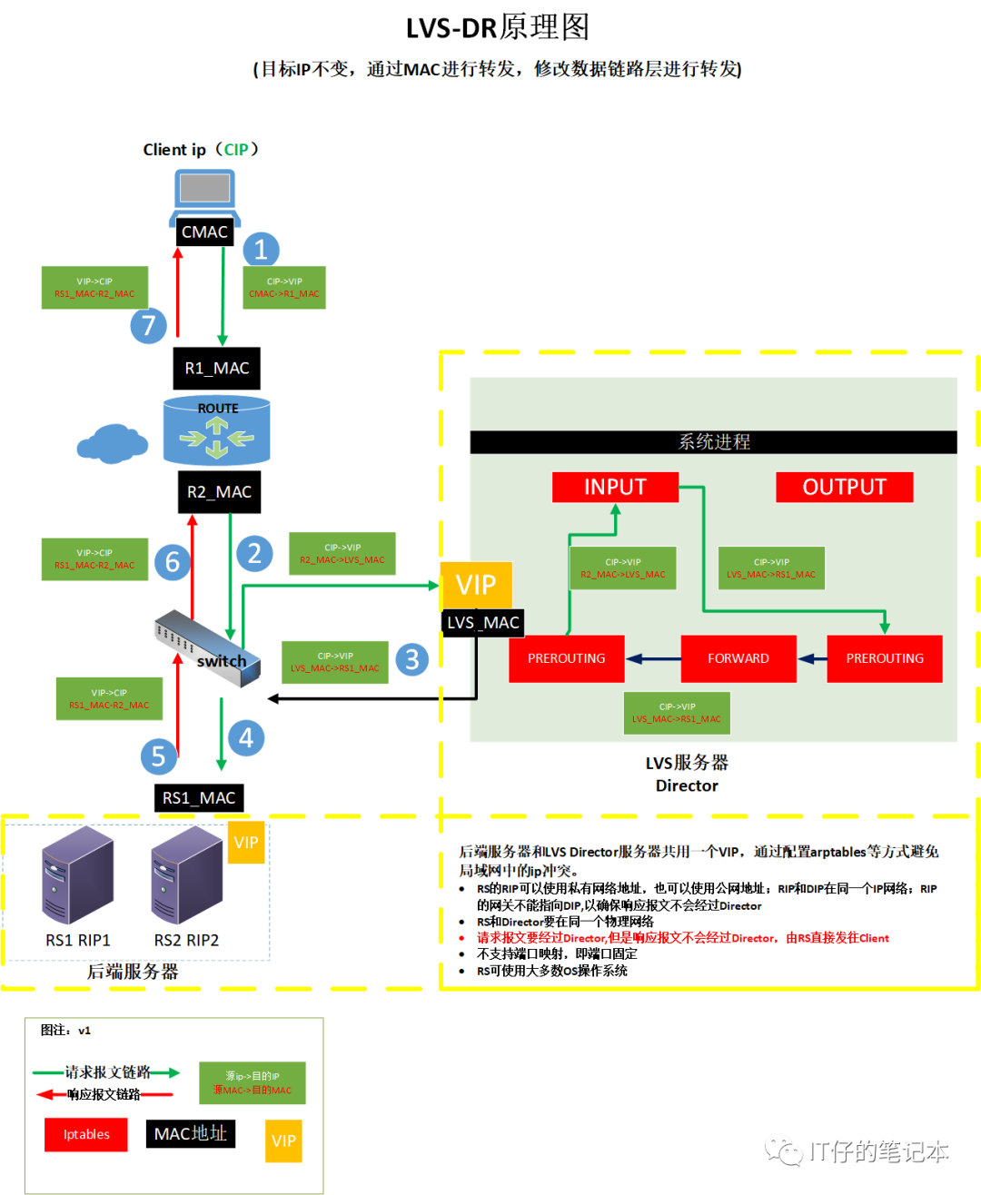 LVS集群类型比较:选择最适合你的应用架构