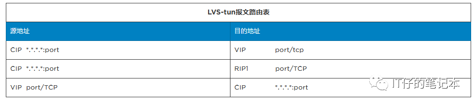 LVS集群类型比较:选择最适合你的应用架构