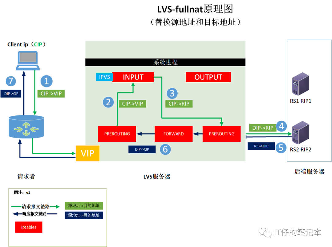 LVS集群类型比较:选择最适合你的应用架构