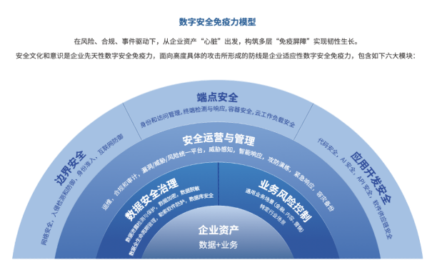 “数字安全免疫力”模型正式发布，腾讯安全助力建设发展驱动安全新范式​