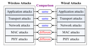 无线网络常见安全威胁
