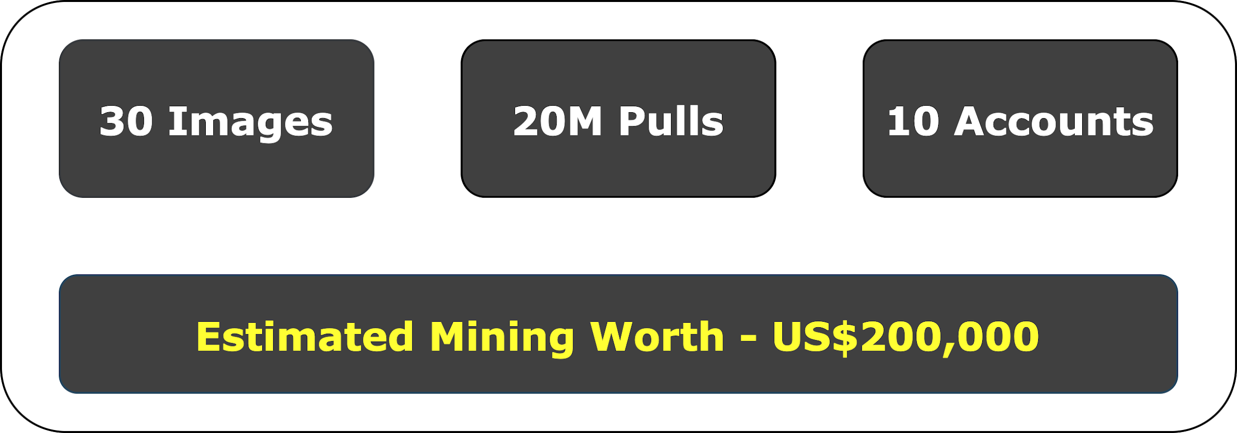 Docker Hub中发现30个恶意镜像，下载次数超2000万