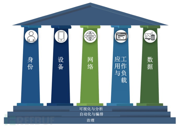 聊聊CISA零信任成熟度模型