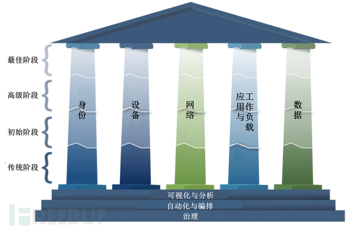 聊聊CISA零信任成熟度模型