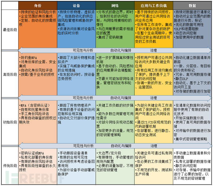 聊聊CISA零信任成熟度模型