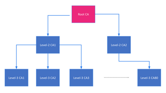什么是mTLS?如何使用Istio实现它