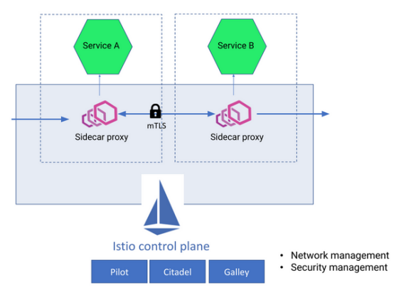 什么是mTLS?如何使用Istio实现它