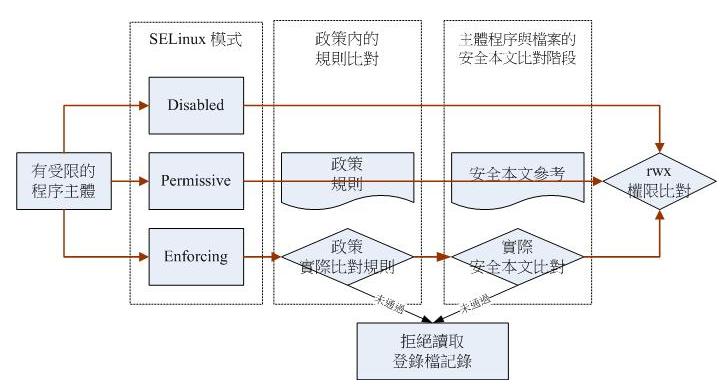 SELinux基本概念详解