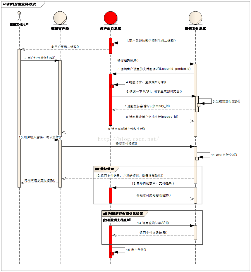 微信公众平台开发教程⑤ 微信扫码支付模式介绍