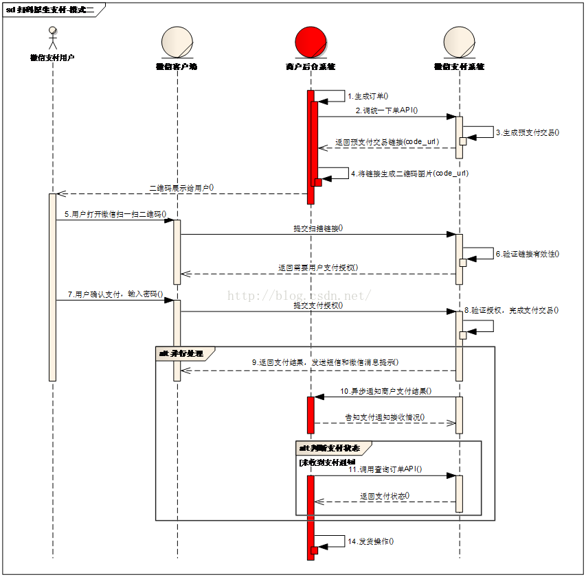 微信公众平台开发教程⑤ 微信扫码支付模式介绍