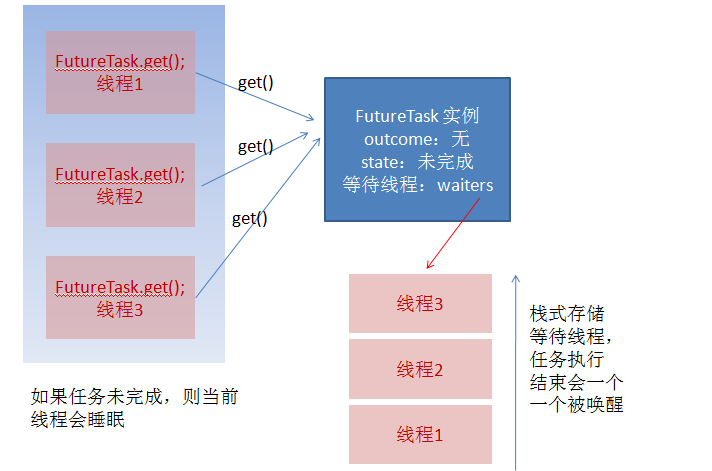 Java线程池FutureTask实现原理详解