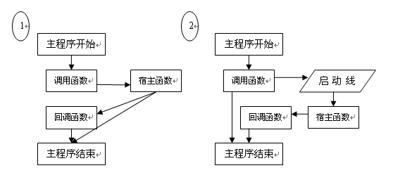 C++ 中回调函数详解及简单实例