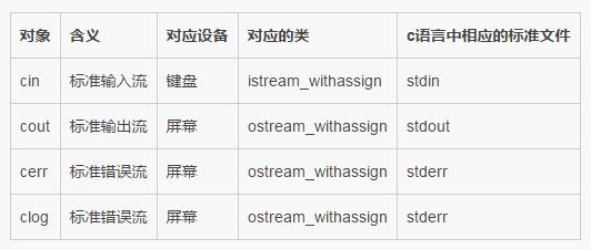 C++中输入输出流及文件流操作总结