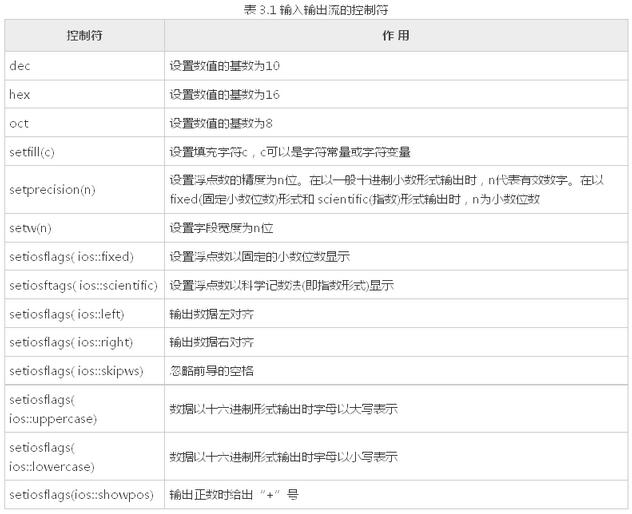 C++中输入输出流及文件流操作总结