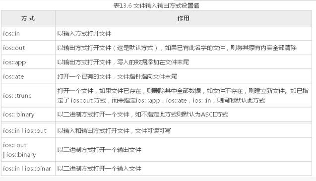 C++中输入输出流及文件流操作总结