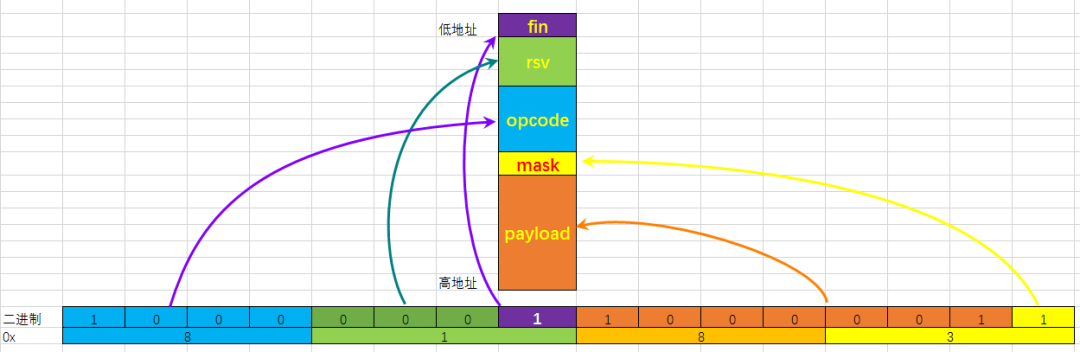 C语言:位域和字节序