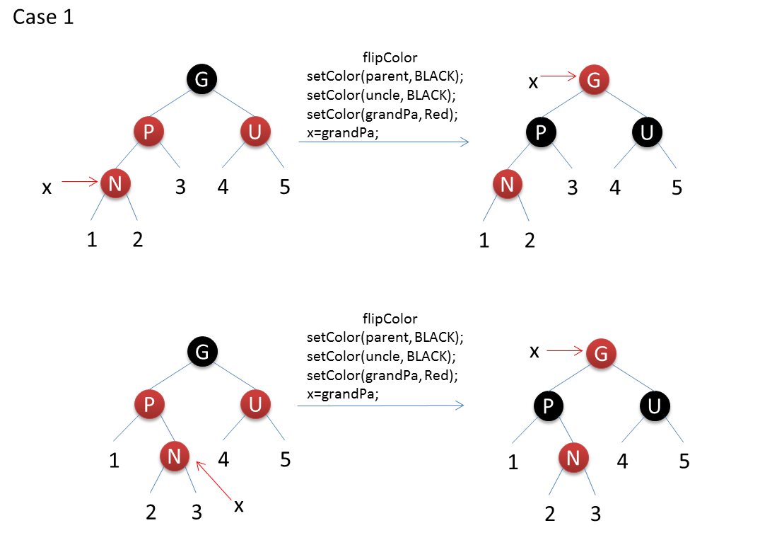 基于红黑树插入操作原理及java实现方法(分享)